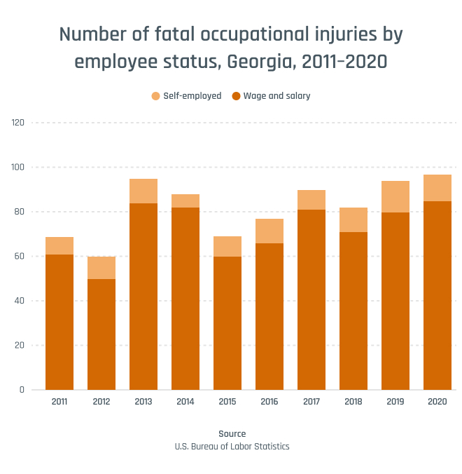Number Of Fatal Occupational Injuries By Employee Status